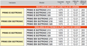 Fertilizator centrifugal PRIMO E/EW ISOTRONIC - Maschio Gaspardo